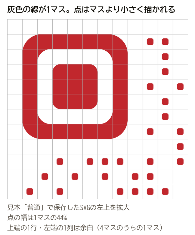 見本「普通」で保存したSVGの左上を拡大し、1マスの線を重ねた図。点の幅は1マスの44%で、マスより小さく描かれている