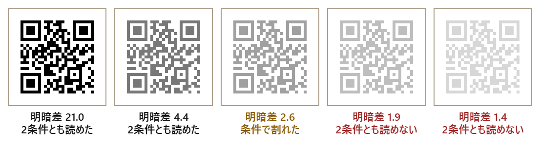 白地に灰色の点で作ったQRコード5枚。明暗差21.0と4.4は2つの条件とも読めた。2.6は条件で結果が割れた。1.9と1.4は2つの条件とも読めなかった