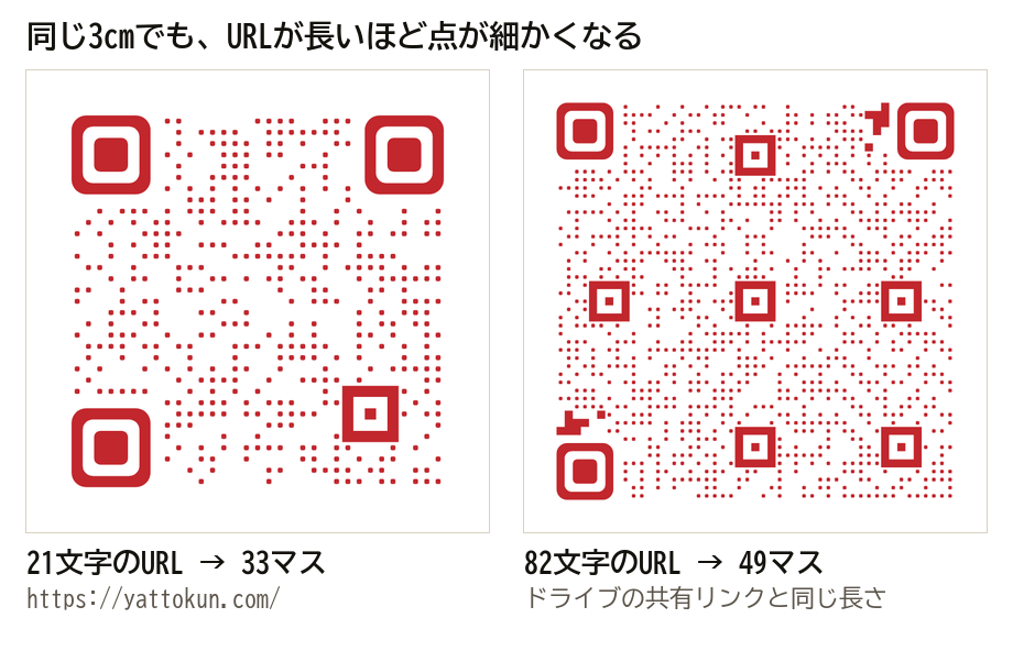 同じ3cmで作ったQRコードの比べ。21文字のURLは33マス、ドライブの共有リンクと同じ82文字は49マスで、点が細かい