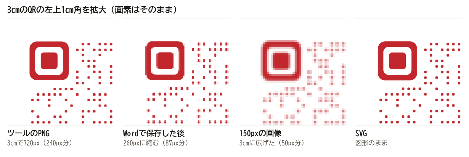 3cmのQRの左上1cm角を画素のまま拡大した比べ。ツールのPNGは輪郭がくっきり、Wordで保存した後は点の縁が少しにじみ、150pxを3cmに広げた画像は点が薄くにじみ、SVGは図形のままくっきり